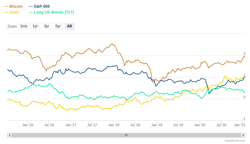 sharpe 5yr