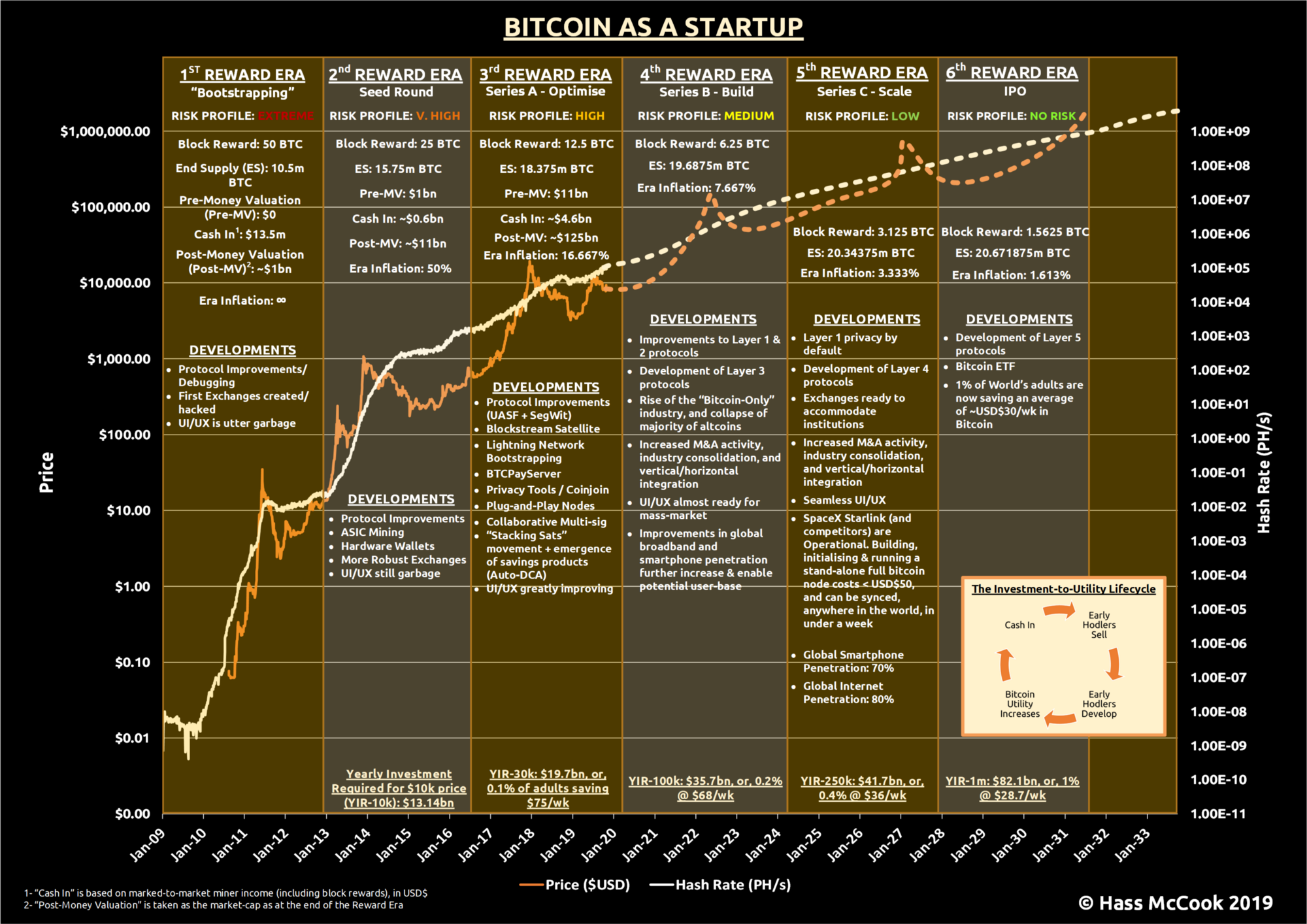 Bitcoin as a Startup