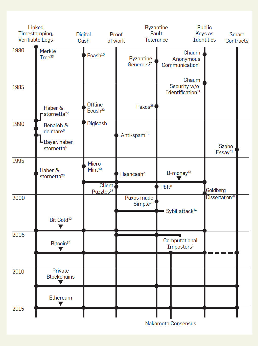 Chronology of key ideas found in bitcoin