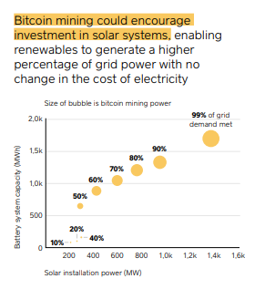 Bitcoin Mining and Solar Energy