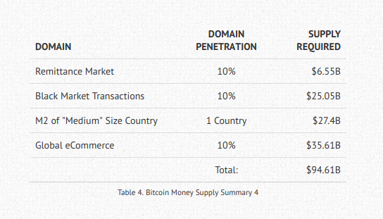 Bitcoin as Medium of Exchange value table