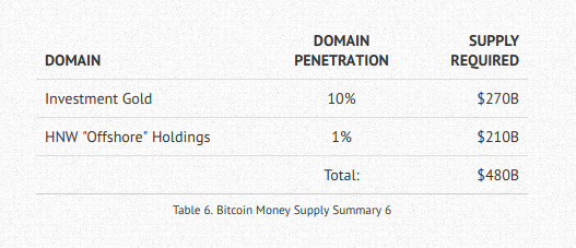 Bitcoin as Store of Value table