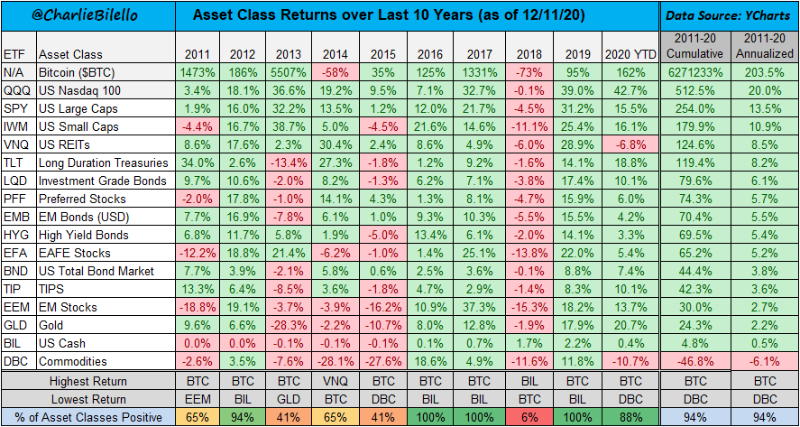 Last 10-years Asset Classes Performance - Charlie Bilello | Case Bitcoin