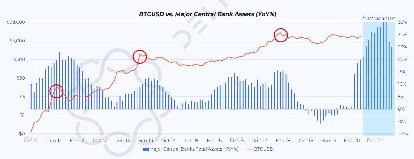 Growth in Major Central Bank Total Assets