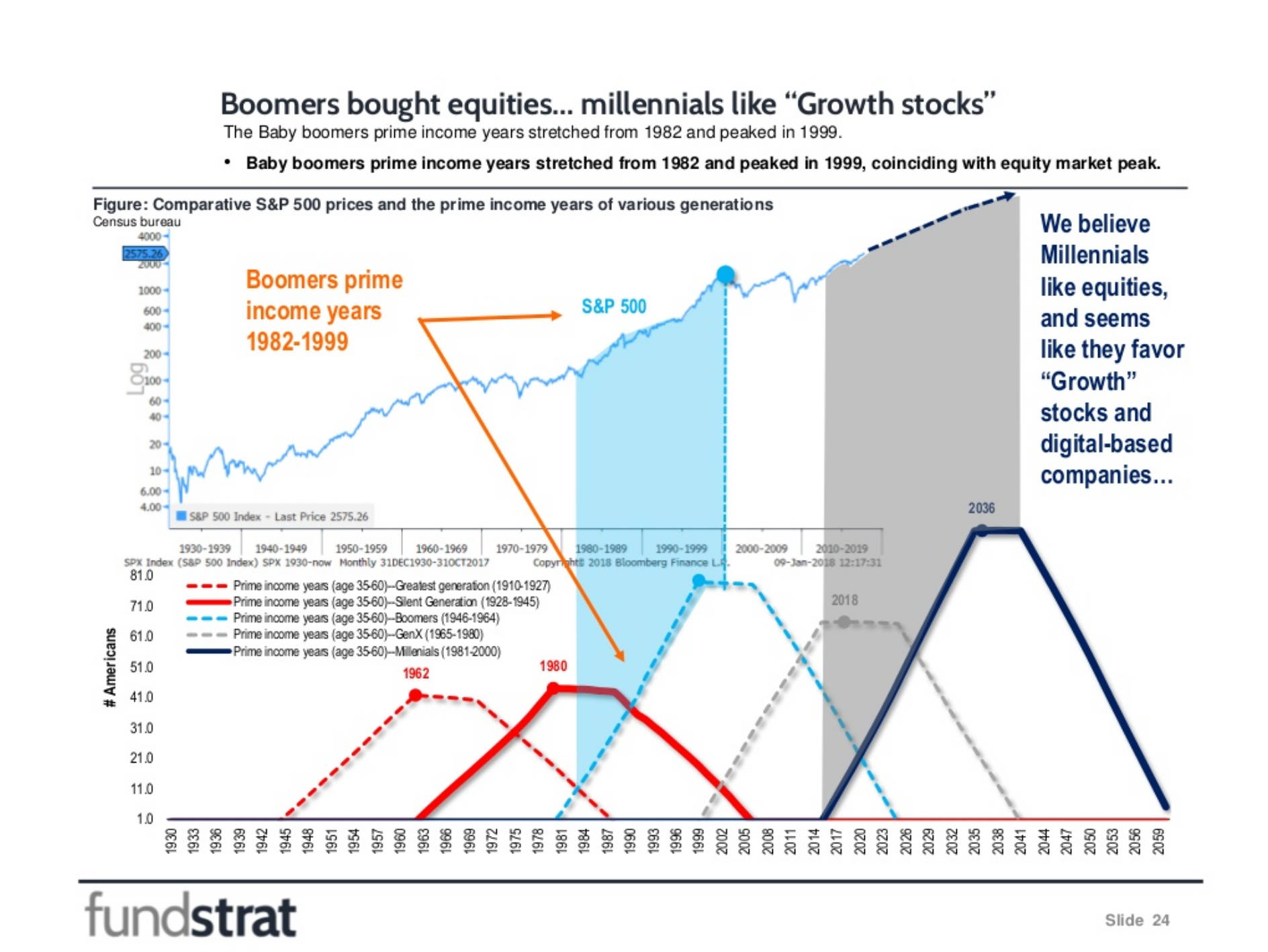 Generational spend