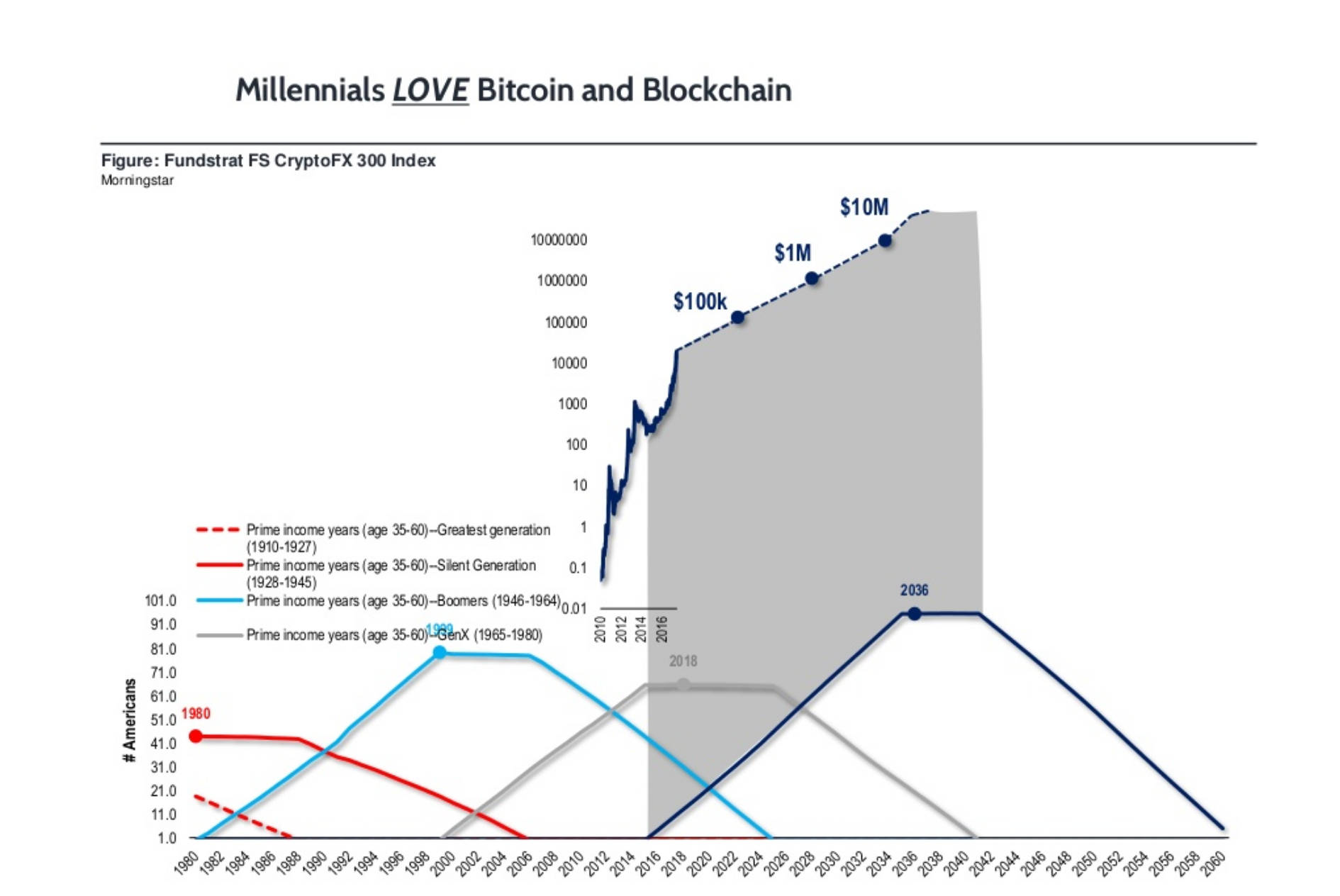 Millennials love bitcoin